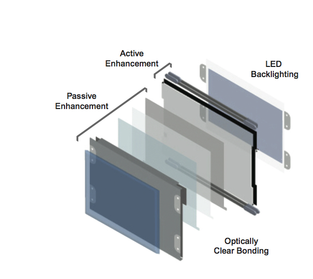 Active and Passive Enhancement; LED Backlighting diagram